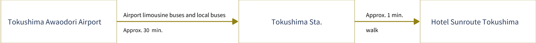 Route for those arriving by plane: 30 minutes from Tokushima Awa Odori Airport to Tokushima Station by airport limousine bus or local bus, 1 minute walk from Tokushima Station to Hotel Sunroute Tokushima