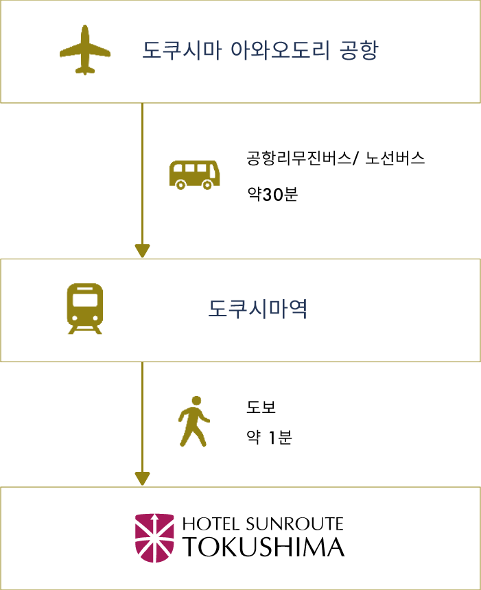 도쿠시마 아오오도리 공항에서 공항리무진버스/노선버스를 타고 약 30분(편도 800엔) 이동후 도쿠시마역 도착. 도보 1분거리에 호텔 썬루트 도쿠시마가 있음.