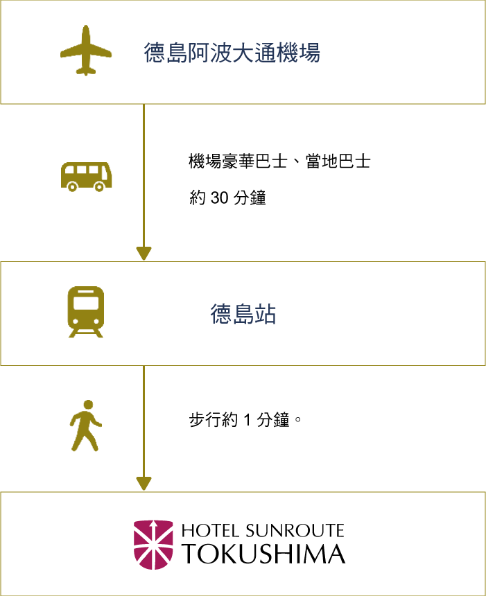 乘飛機來者的路線:從德島阿波島機場到德島站乘坐機場豪華大巴、路線大巴約30分鐘,從德島站到聖盧特德島酒店步行1分鐘