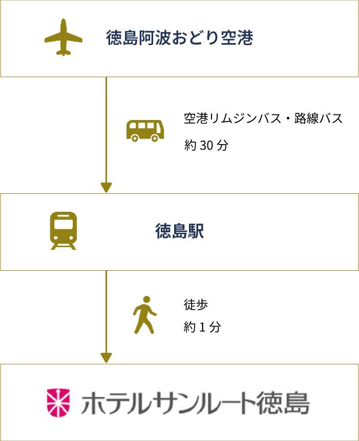 飛行機でお越しの方のルート:徳島阿波おどり空港から徳島駅までは空港リムジンバス・路線バスで約30分、徳島駅からホテルサンルート徳島までは徒歩1分