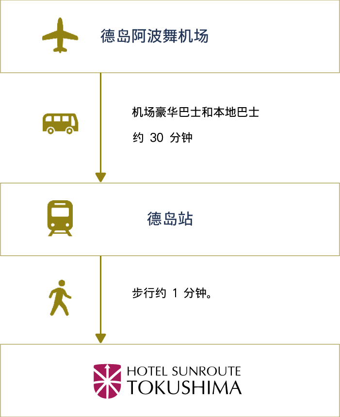 乘飞机来者的路线:从德岛阿波岛机场到德岛站乘坐机场豪华大巴、路线大巴约30分钟,从德岛站到圣卢特德岛酒店步行1分钟