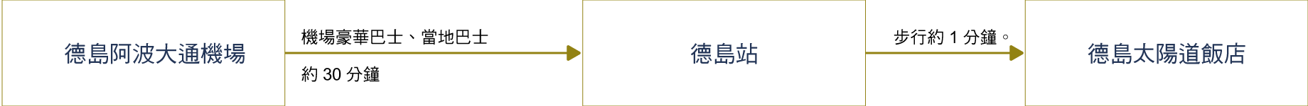 乘飛機來者的路線:從德島阿波島機場到德島站乘坐機場豪華大巴、路線大巴約30分鐘,從德島站到聖盧特德島酒店步行1分鐘
